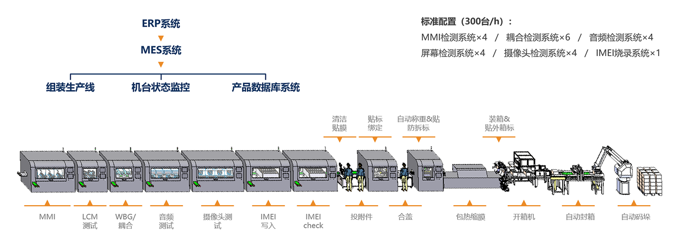 智能手機(jī)生產(chǎn)線（ 自動(dòng)化測(cè)試包裝）