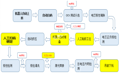 方殼鋰電池新能源PACK線工藝流程是什么？